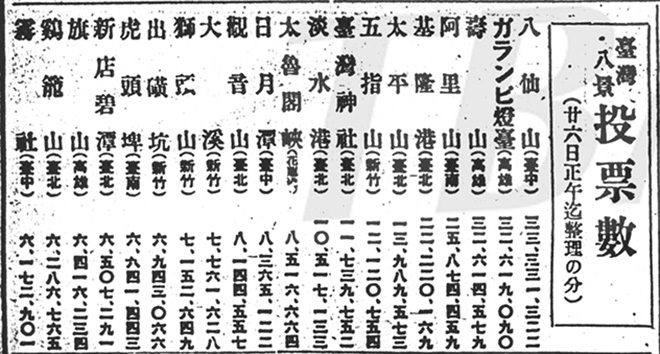 
圖1. 〈臺灣八景投票數〉，《臺灣日日新報》，1927-07-27（5版）